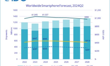 Worldwide smartphone shipments are forecast to grow 5.8% year-over-year in 2024 