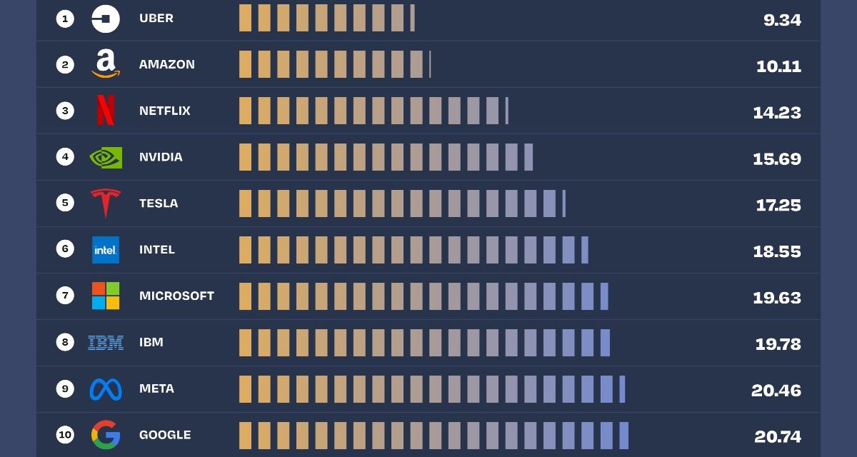 Apple’s interview process is the second slowest among major tech firms