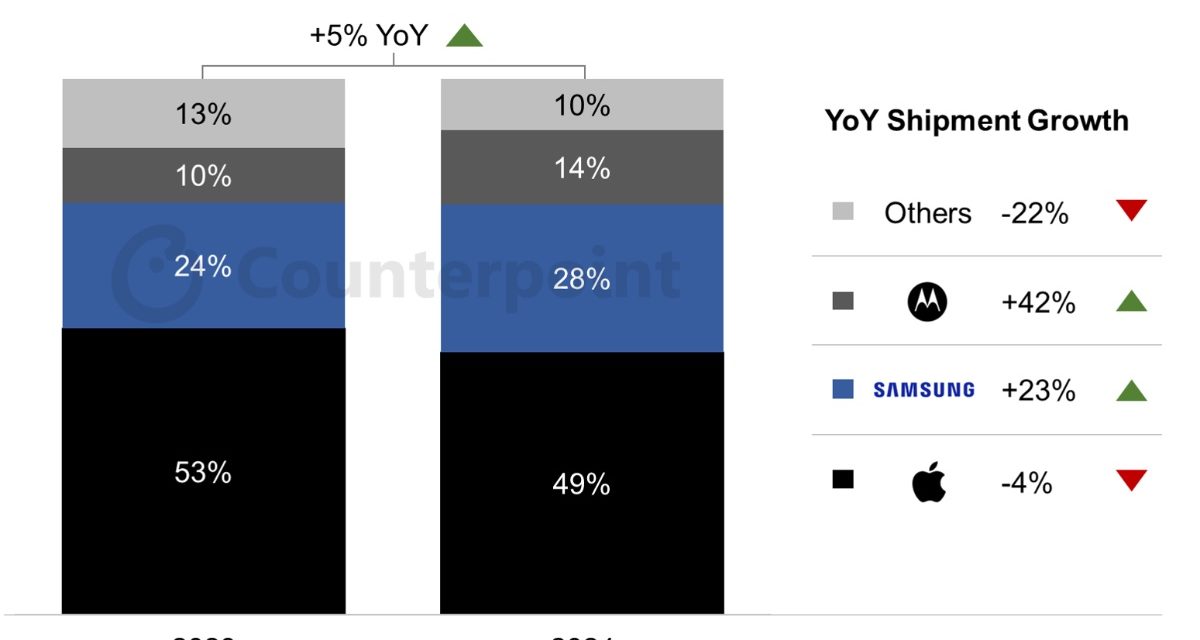 Apple smartphone sales down in July, but the iPhone 15 Pro is selling well