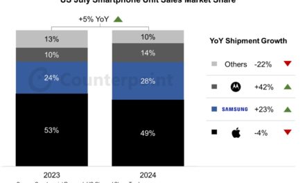 Apple smartphone sales down in July, but the iPhone 15 Pro is selling well