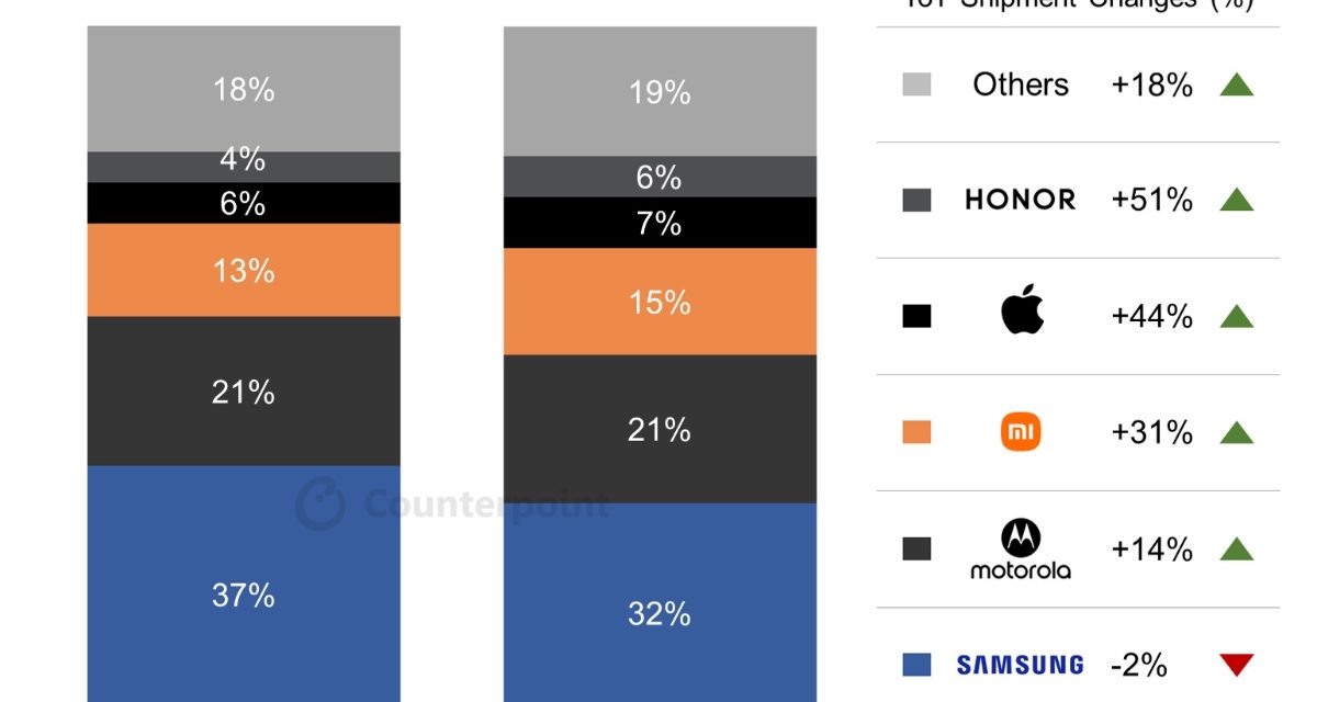 iPhone sales in Latin America grew 44% annually in the second quarter