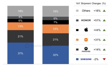 iPhone sales in Latin America grew 44% annually in the second quarter