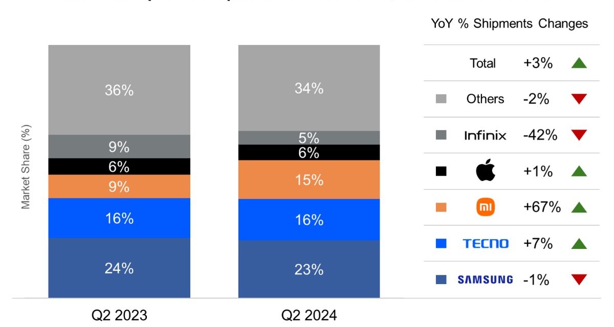 iPhone sales are up 1% annually in the MEA region in quarter two