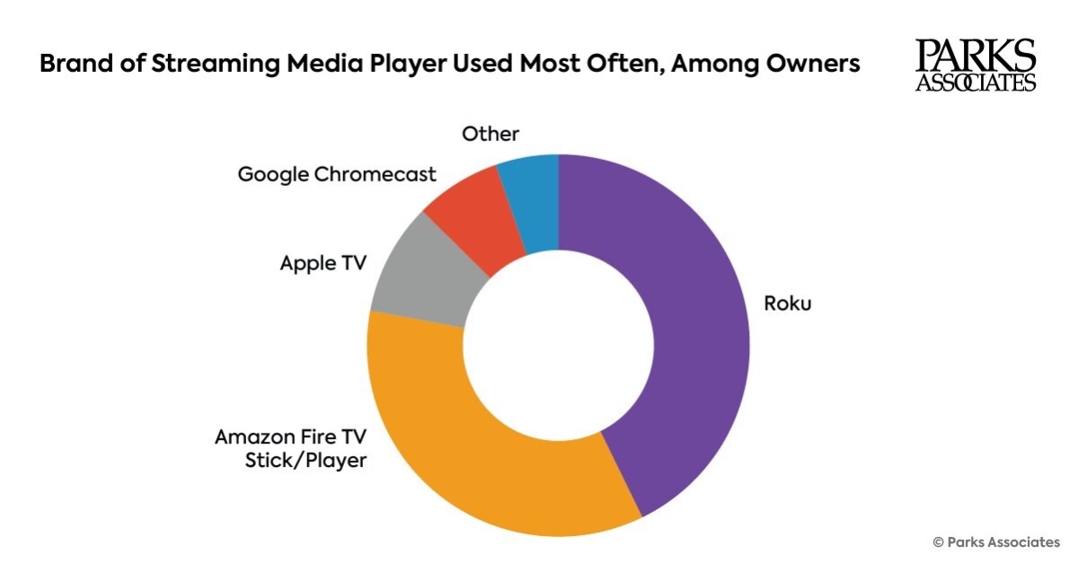 Apple TV set-top box has a long ways to go to catch up with the Roku streaming media player