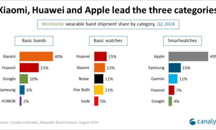 Apple has 49% of the global smartwatch market as of quarter two of 2024