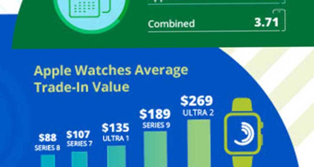 U.S. Consumers Holding Onto their Mobile Devices Longer than Ever