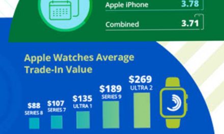 U.S. Consumers Holding Onto their Mobile Devices Longer than Ever