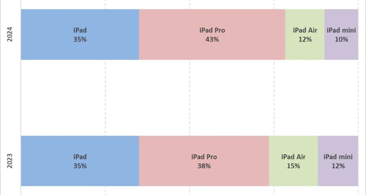 iPad Pro seems to be cutting into sales of iPad mini and iPad Air