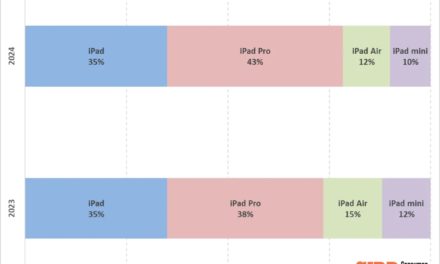 iPad Pro seems to be cutting into sales of iPad mini and iPad Air