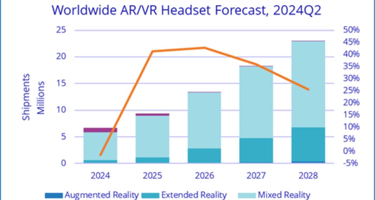 Mixed and Extended Reality Headsets to Drive Strong Growth Through 2028