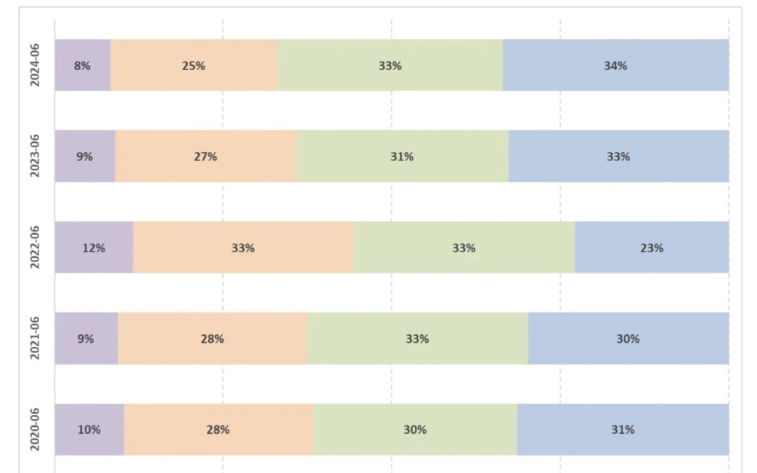 Study: one-third of new US iPhone buyers owned their previous phone for three years or longer