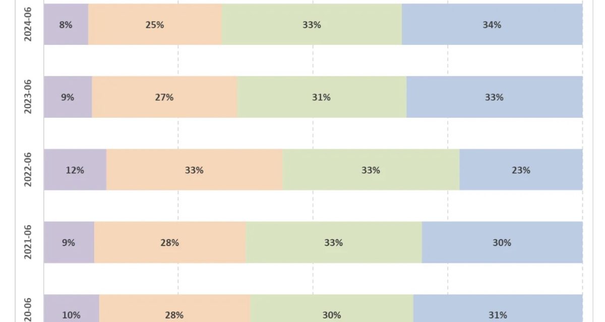 Study: one-third of new US iPhone buyers owned their previous phone for three years or longer