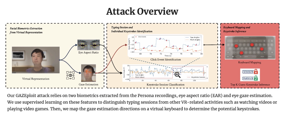 VisionOS 1.3 for the Apple Vision Pro fixed a security vulnerability called GAZEploit