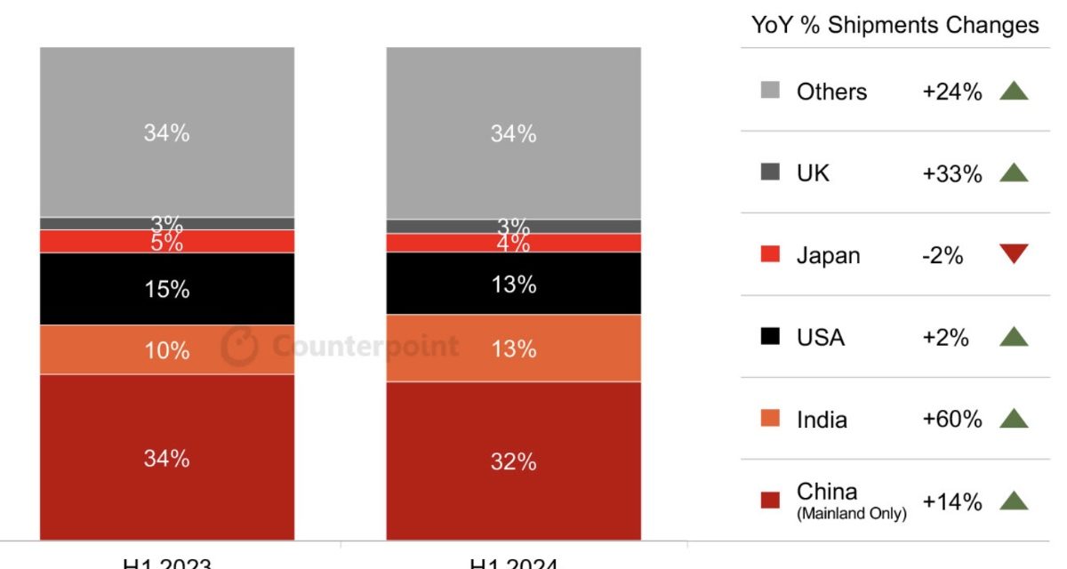  Apple leads the 5G handset shipments globally, accounting for more than 25% share