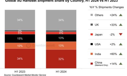  Apple leads the 5G handset shipments globally, accounting for more than 25% share