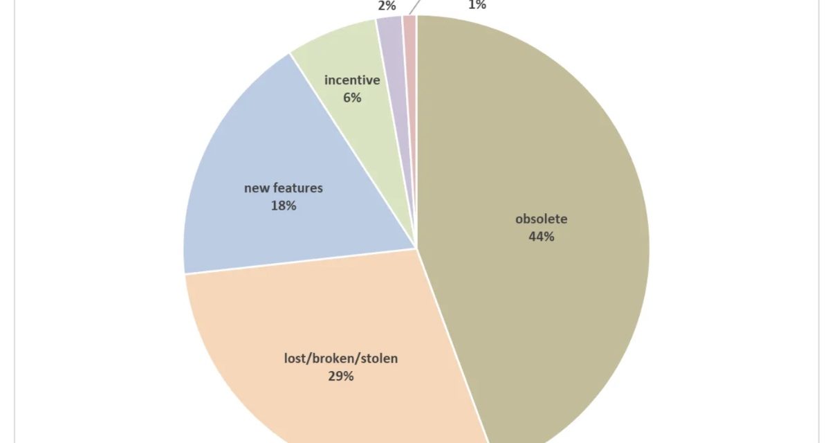 CIRP: Most folks buy a new iPhone because of problems with their old one