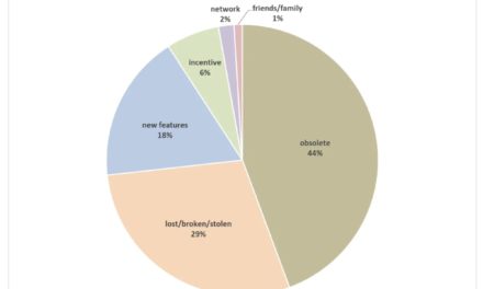 CIRP: Most folks buy a new iPhone because of problems with their old one