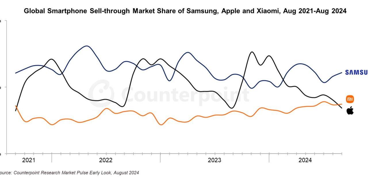 Xiaomi Overtook Apple to Become World’s No. 2 Smartphone Brand in August