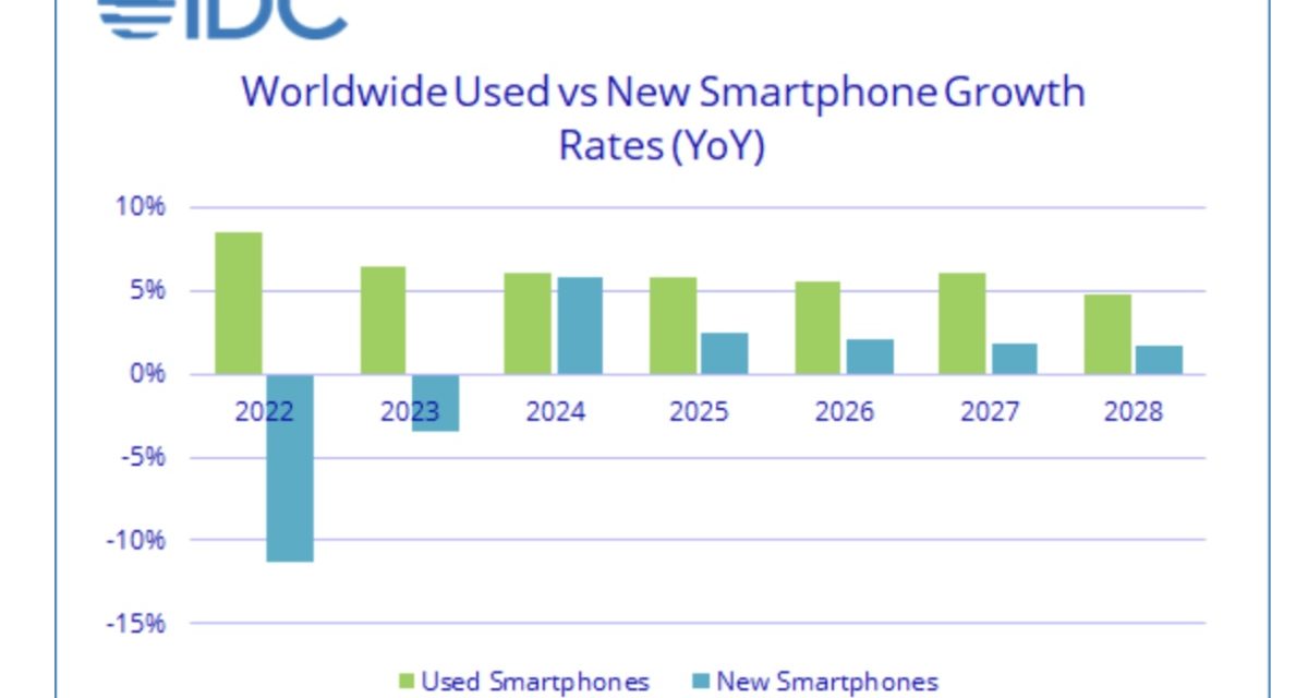 Apple and Samsung account for almost 64% of the global used smartphone market