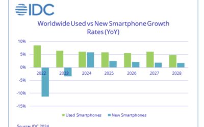 Apple and Samsung account for almost 64% of the global used smartphone market