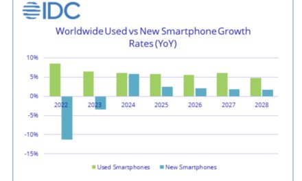 Apple and Samsung account for almost 64% of the global used smartphone market