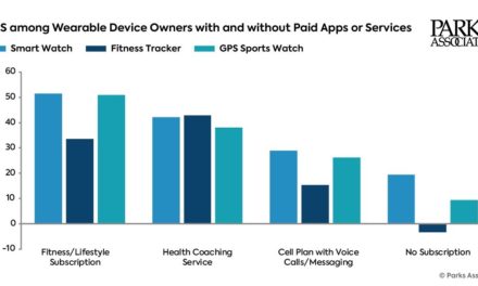 Nearly One-Third of Wearables Households Reports Purchasing or Subscribing to A Premium App or Service