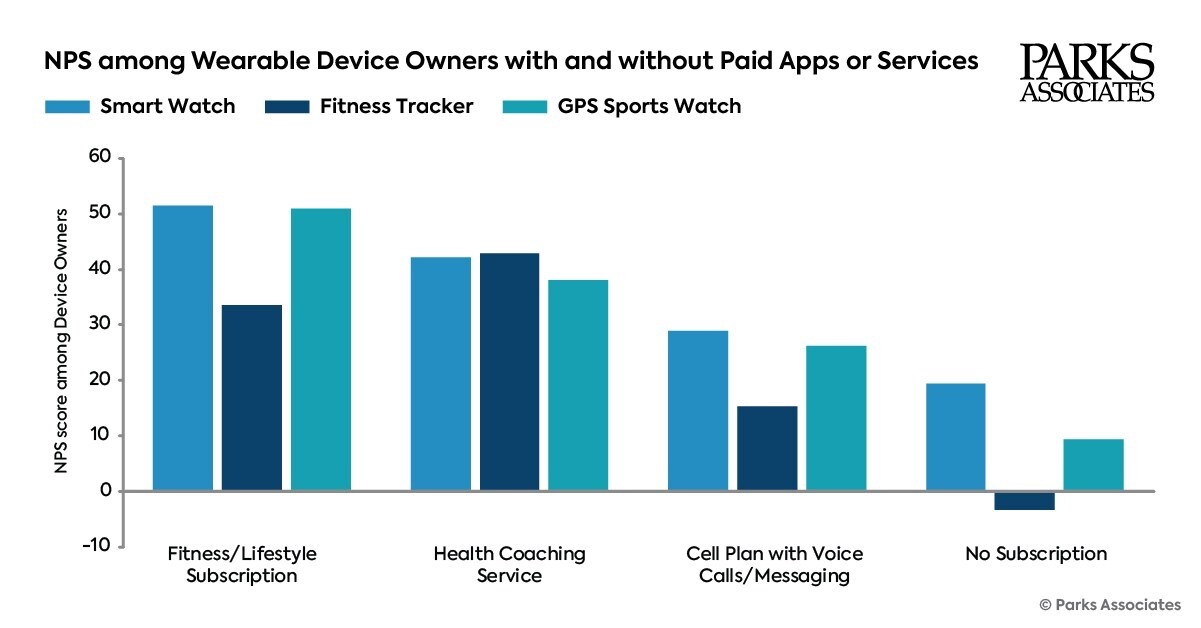 Nearly One-Third of Wearables Households Reports Purchasing or Subscribing to A Premium App or Service