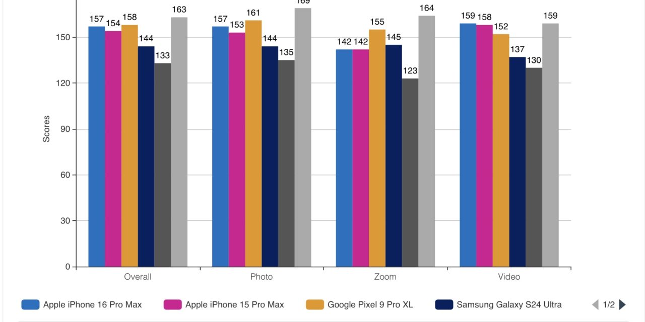 DXOMARK releases its ‘Apple iPhone 16 Pro Max Camera Test’