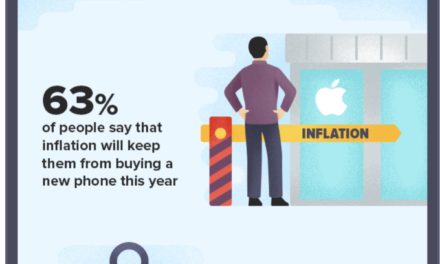 Study: about 63% of Americans says that inflation will keep them from buying a new phone this year