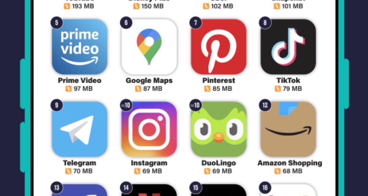 New study shows which apps use the most data