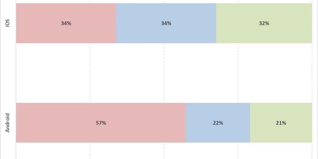 iPhone owners hold onto their smartphones longer than Android owners