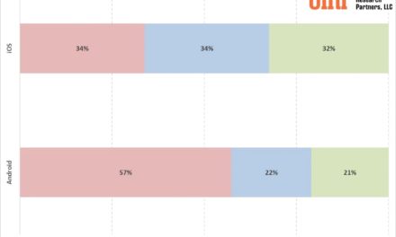 iPhone owners hold onto their smartphones longer than Android owners