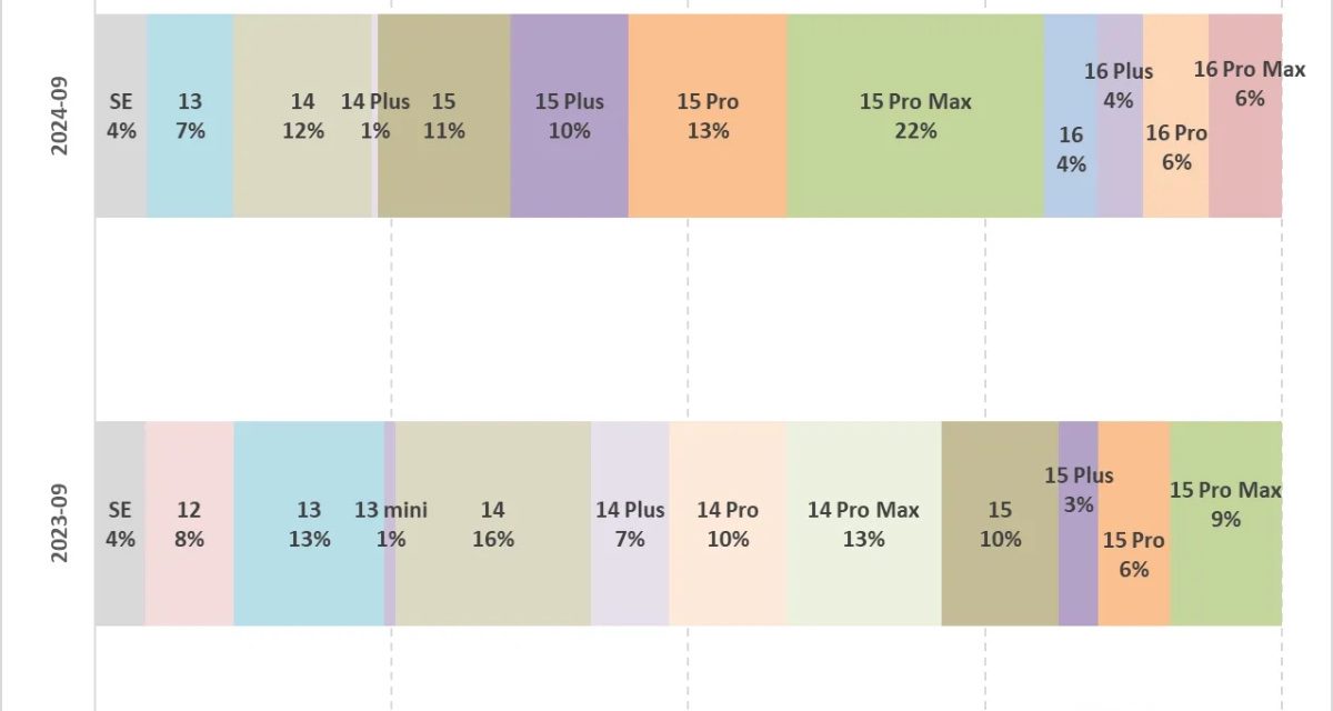 CIRP: iPhone 16 sales slower than iPhone 15 sales during the same time frame