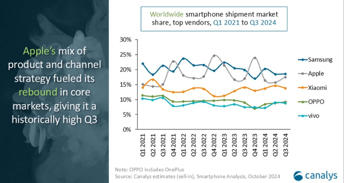 Apple sells a record 54.5 iPhones in the third quarter of 2024