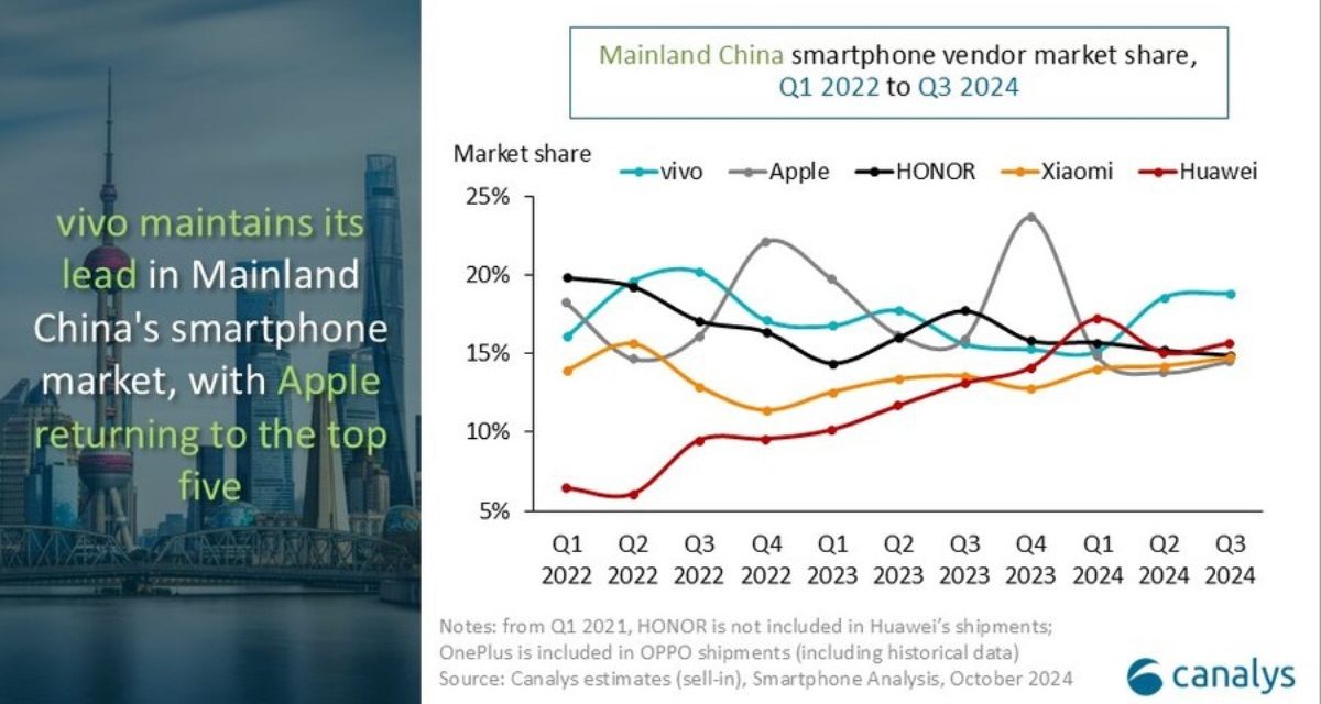 Despite a 6% annual decline in sales, Apple reclaims fifth place in Mainland China’s smartphone market