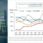 Despite a 6% annual decline in sales, Apple reclaims fifth place in Mainland China’s smartphone market