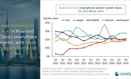 Despite a 6% annual decline in sales, Apple reclaims fifth place in Mainland China’s smartphone market