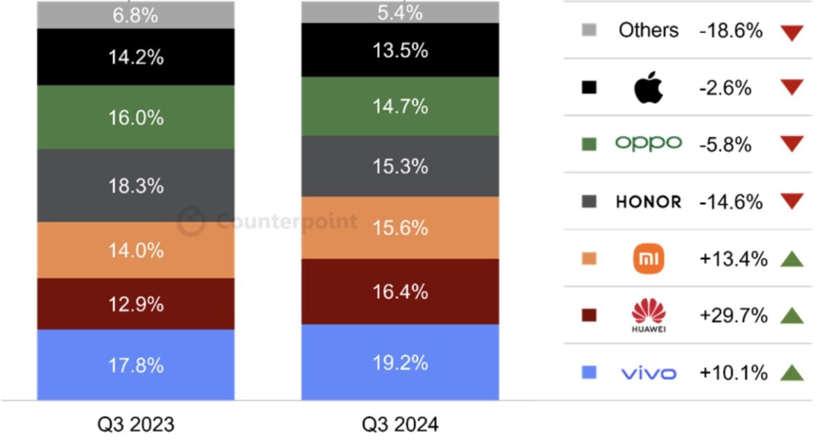 More than 70% of the iPhone 16 series’ sales in China come from the Pro and Pro Max