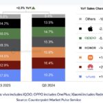 More than 70% of the iPhone 16 series’ sales in China come from the Pro and Pro Max