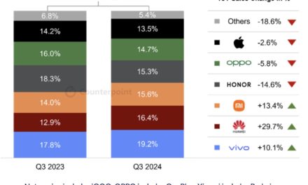 More than 70% of the iPhone 16 series’ sales in China come from the Pro and Pro Max