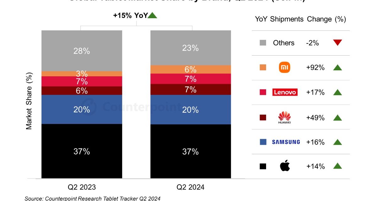 Apple saw a 14% rise in iPad sales year-over-year in the second quarter