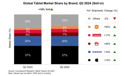 Apple saw a 14% rise in iPad sales year-over-year in the second quarter