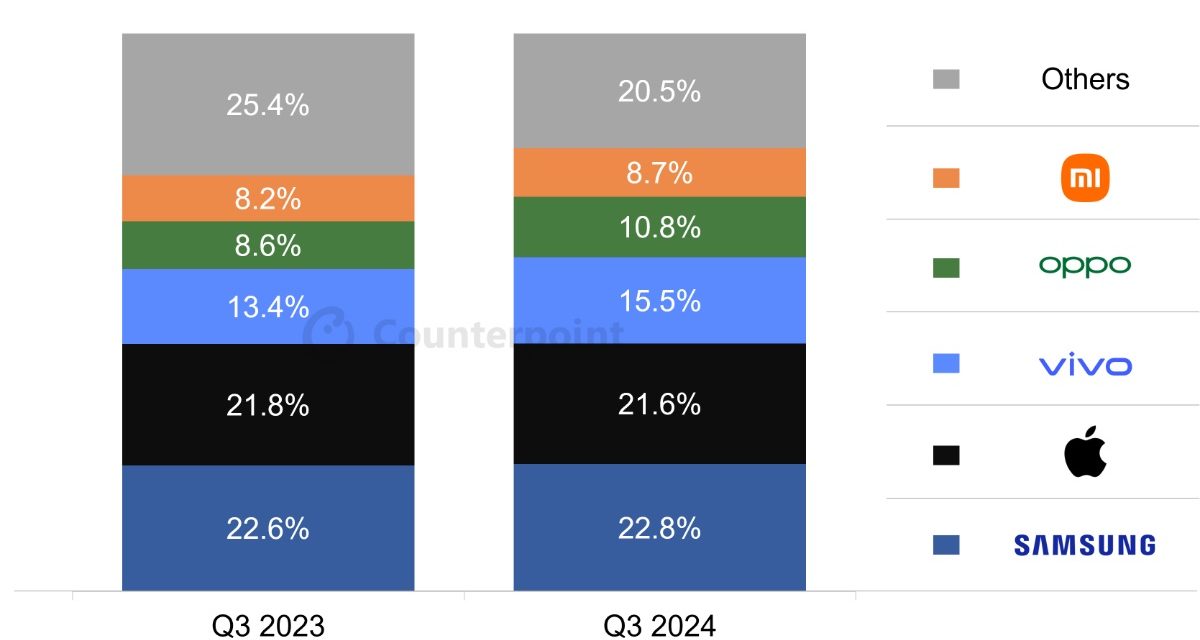 Apple has 22% of India’s smartphone market value