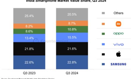 Apple has 22% of India’s smartphone market value