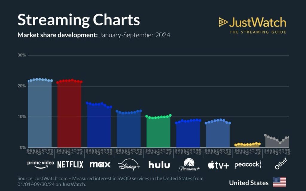 Apple TV+ holds steady with 8% of the US streaming market