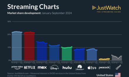 Apple TV+ holds steady with 8% of the US streaming market