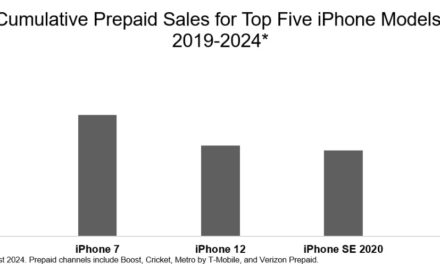 Apple’s best-selling prepaid device to date is the iPhone 11