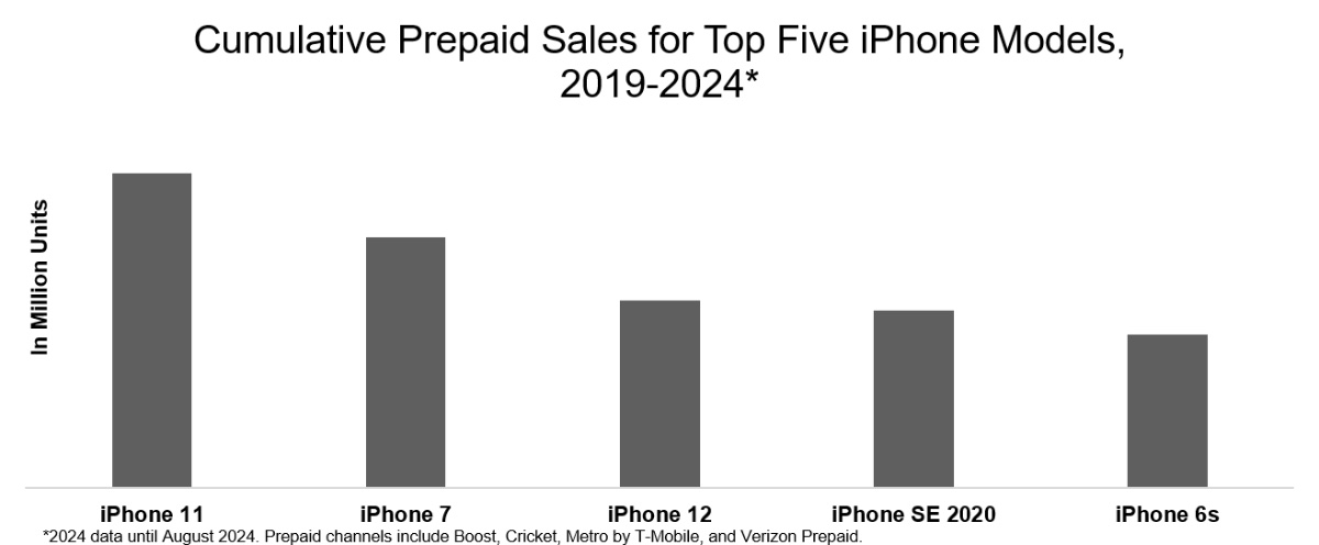 Apple’s best-selling prepaid device to date is the iPhone 11