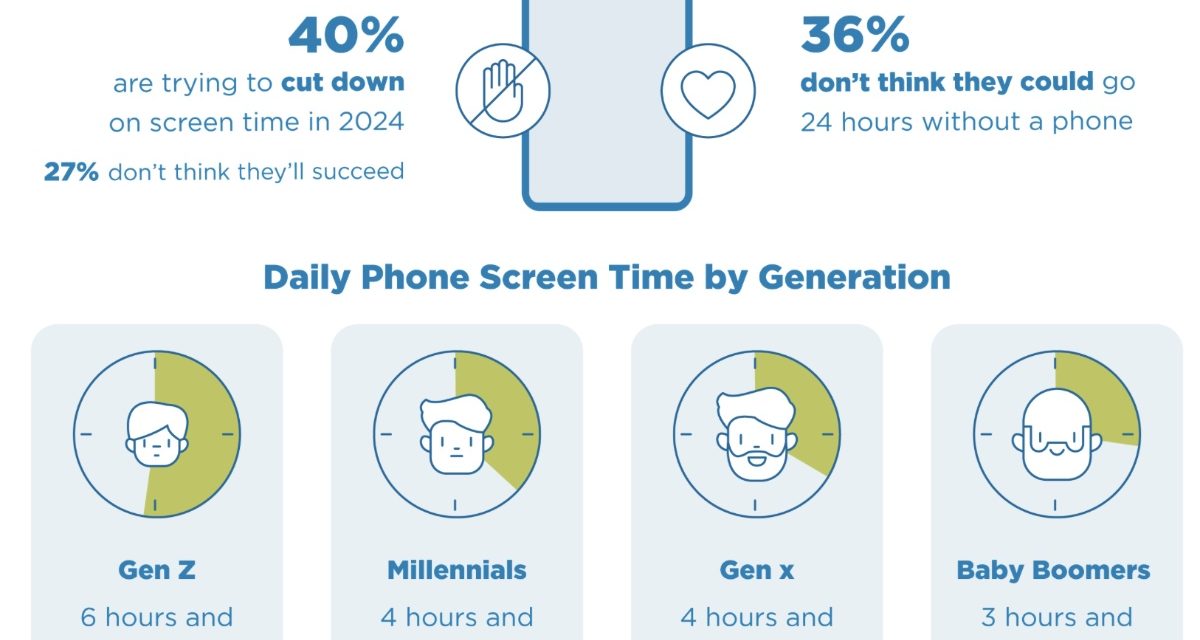 Report: 40% of Americans trying to cut down on screen time this year