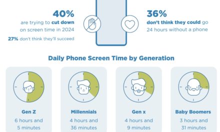 Report: 40% of Americans trying to cut down on screen time this year